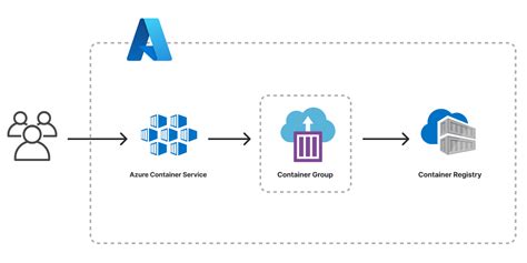 Container Services .